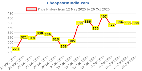 flipkart.com sanfi BJ-20 2000 W Shock Proof Immersion Heater Rod sanfi Price History Graph from 12 May 2025 to 26 Oct 2025