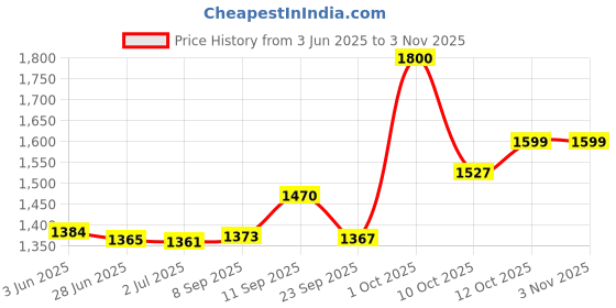 flipkart.com bajaj BJ I MX4 1200 W Steam Iron bajaj Price History Graph from 3 Jun 2025 to 3 Nov 2025