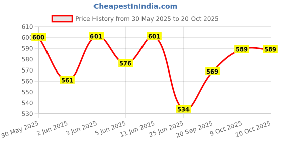 flipkart.com buddynjoy BJ Stainless Steel Baby Hanging Cradle Spring - Grey buddynjoy Price History Graph from 30 May 2025 to 20 Oct 2025