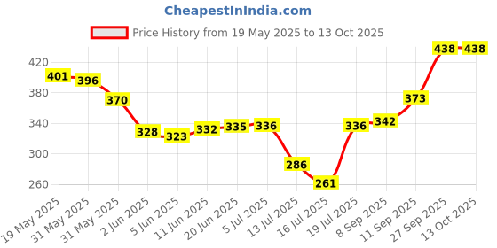 flipkart.com brahm jal BJ010 Mixer Juicer Jar brahm jal Price History Graph from 19 May 2025 to 13 Oct 2025