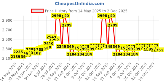 flipkart.com bjik 3 Wheel Inline Liner Roller Skating Shoes for Boys and Girls Age 6 to 10 Years In-line Skates - Size 6-9 UK bjik Price History Graph from 14 May 2025 to 2 Dec 2025