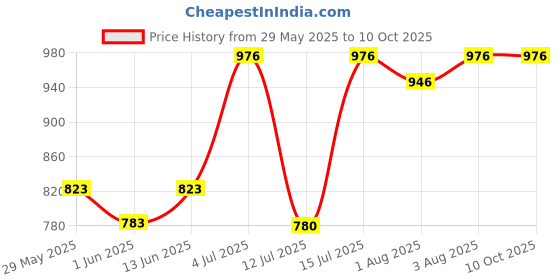 flipkart.com bjik Cotton Baby Swing 1 to 6 Year Folding & Washable With Safety Belt julla Bouncer bjik Price History Graph from 29 May 2025 to 10 Oct 2025