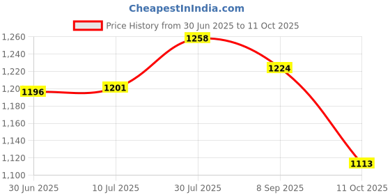 flipkart.com bjik Inline Roller Skates for Boys & Girls 7 to 14 Years Adjustable Skating Shoes In-line Skates - Size 6-9 UK bjik Price History Graph from 30 Jun 2025 to 11 Oct 2025