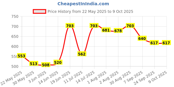 flipkart.com bjik New born baby swing jhula for 0 to 5 years Years Bouncer bjik Price History Graph from 22 May 2025 to 9 Oct 2025