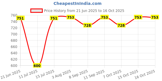 flipkart.com bjik New Cotton Swing Chair For Baby's Children Folding & Washable 1 To 6 Years Swings bjik Price History Graph from 21 Jun 2025 to 16 Oct 2025