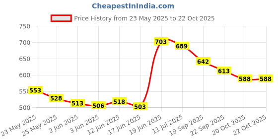 flipkart.com bjik Premium Quality Cotton Baby Swing 1 to 6 Year Jhulla Swings Swings bjik Price History Graph from 23 May 2025 to 21 Oct 2025