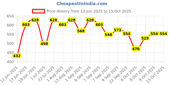 flipkart.com bjik Premium Quality Cotton Baby Swing 1 to 6 Year Jhulla Swings Swings bjik Price History Graph from 12 Jun 2025 to 15 Oct 2025