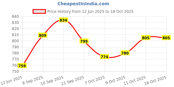 flipkart.com bjik Premium Quality Cotton Baby Swing 1 to 6 Year Jhulla Swings Swings bjik Price History Graph from 12 Jun 2025 to 17 Oct 2025