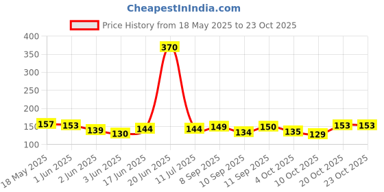 flipkart.com bjik Women Multicolor Cosmetic Bag bjik Price History Graph from 18 May 2025 to 22 Oct 2025