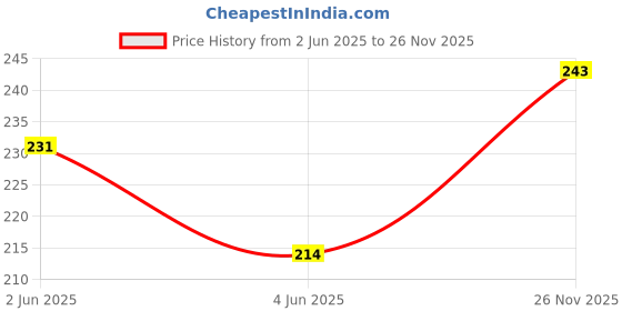 flipkart.com omg BJP Flag A-Foldable Body Flag omg Price History Graph from 2 Jun 2025 to 26 Nov 2025