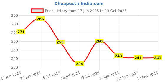 flipkart.com flagcar BJP Golden Flag Rectangle Car Window Flag flagcar Price History Graph from 17 Jun 2025 to 13 Oct 2025