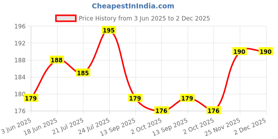 flipkart.com matcon BJP INDIAN car flag Rectangle Car Window Flag matcon Price History Graph from 3 Jun 2025 to 2 Dec 2025