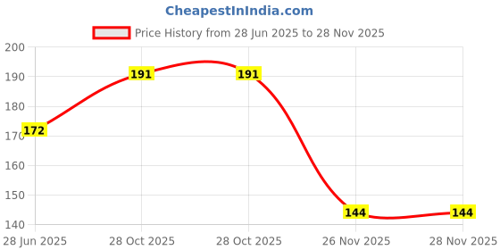 flipkart.com omg BJP Original Body Flag A-Foldable Body Flag omg Price History Graph from 28 Jun 2025 to 28 Nov 2025