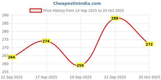 flipkart.com bjsn Women Printed Viscose Rayon A-line Kurta bjsn Price History Graph from 12 Sep 2025 to 25 Oct 2025