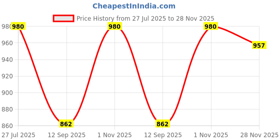 flipkart.com BJUR Professional Rechargeable Hair Trimmer Fast charge LED Bodytrimmer Grooming Kit 60 min Runtime 4 Length Settings Price History Graph from 27 Jul 2025 to 28 Nov 2025