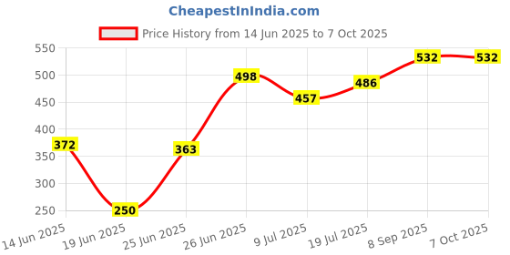 flipkart.com bk 10 import & export Double Layer Electric Egg Boiler BK-EGG Egg Cooker bk 10 import & export Price History Graph from 14 Jun 2025 to 7 Oct 2025