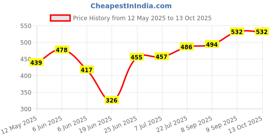flipkart.com bk 10 import & export Eggs Device Multifunction Poach Boil Electric Compact Stylish Electric Stainless Steel double Egg Boiler Omlet Maker 14 Egg Cooker k egg Egg Cooker bk 10 import & export Price History Graph from 12 May 2025 to 13 Oct 2025
