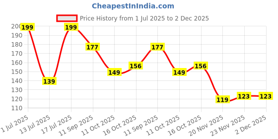 flipkart.com bk 10 import & export Self Adhesive Wall Mounted Double Soap Holder with Drain Tray Kitchen, Bathroom bk 10 import & export Price History Graph from 1 Jul 2025 to 2 Dec 2025