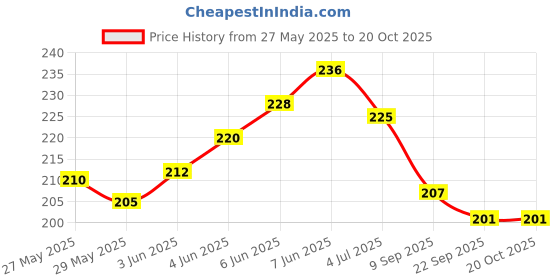flipkart.com bk 10 import & export Silicone Bathroom Mat bk 10 import & export Price History Graph from 27 May 2025 to 18 Oct 2025