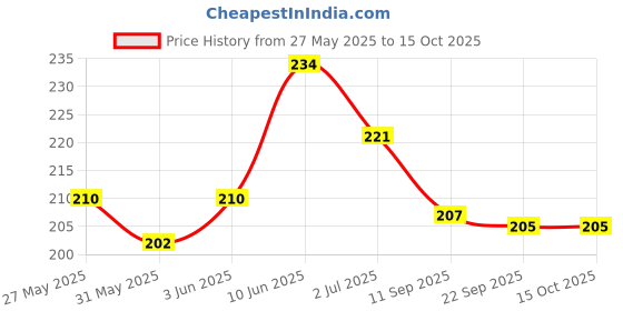 flipkart.com bk 10 import & export Silicone Bathroom Mat bk 10 import & export Price History Graph from 27 May 2025 to 14 Oct 2025