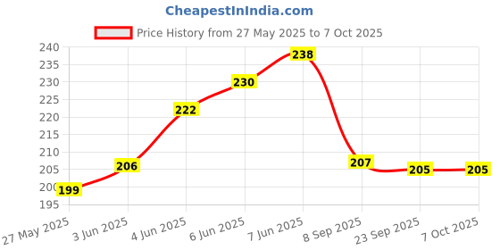 flipkart.com bk 10 import & export Silicone Bathroom Mat bk 10 import & export Price History Graph from 27 May 2025 to 7 Oct 2025