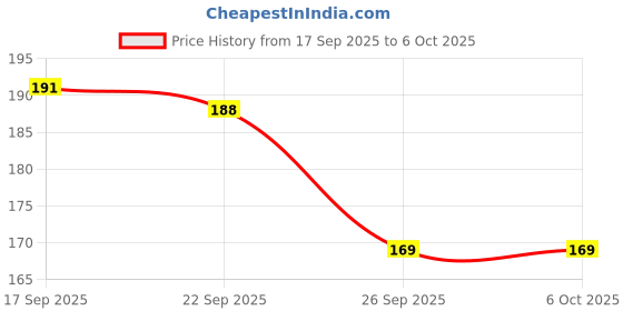 flipkart.com bk 10 import & export Wall Hooks Without Drilling, Self Adhesive Hooks for Wall Hook 50 bk 10 import & export Price History Graph from 17 Sep 2025 to 6 Oct 2025
