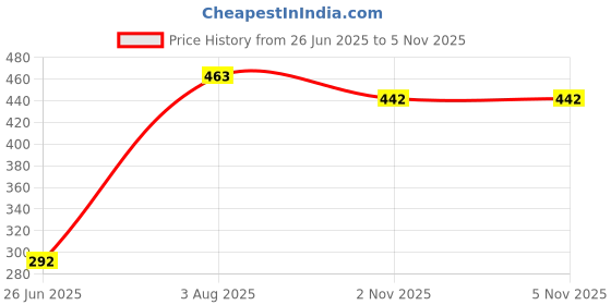 flipkart.com b.k accessories Adjustable Passenger Backrest b.k accessories Price History Graph from 26 Jun 2025 to 5 Nov 2025