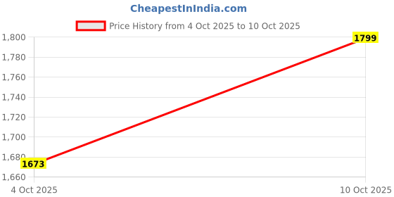 flipkart.com b.k accessories Bike Crash guard With 2 Sliders Heavy Quality Metal For Y.amaha MT15 All Models b.k accessories Price History Graph from 4 Oct 2025 to 10 Oct 2025