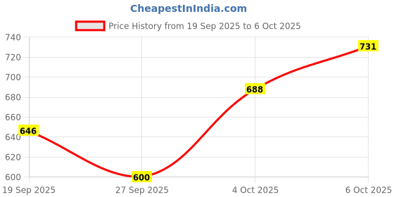 flipkart.com b.k accessories Manual Rear View Mirror For Royal Enfield Thunderbird 350 b.k accessories Price History Graph from 19 Sep 2025 to 6 Oct 2025