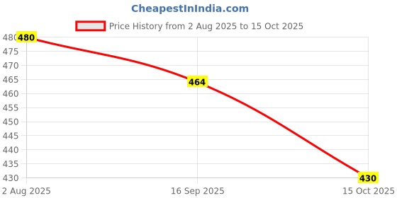 flipkart.com bk electronics LG SD WS (44.7+43.7)29.7 MFN Fridge Door Shelf bk electronics Price History Graph from 2 Aug 2025 to 15 Oct 2025