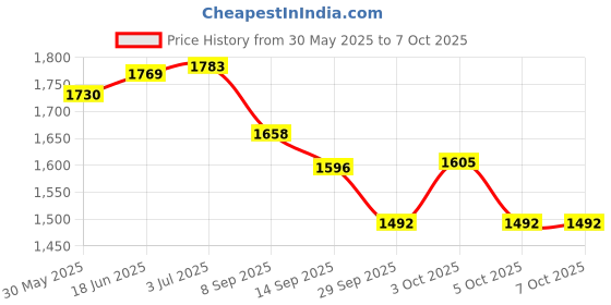 flipkart.com bk enterprise mini folding exercise cycle Mini Pedal Exercise Cycle Mini Pedal Exerciser Cycle bk enterprise Price History Graph from 30 May 2025 to 5 Oct 2025
