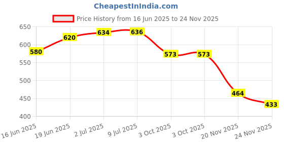 flipkart.com bk jagan Flexible Bungee Rope 180cm/72"Inch- (Pack of 3) Black bk jagan Price History Graph from 16 Jun 2025 to 24 Nov 2025