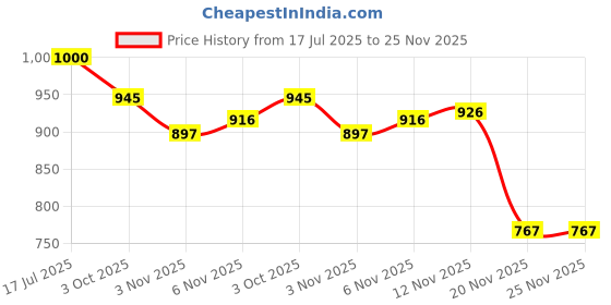 flipkart.com bk jagan Flexible Bungee Rope 180cm/72"Inch- (Pack of 5) Black bk jagan Price History Graph from 17 Jul 2025 to 24 Nov 2025