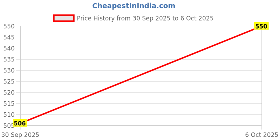 flipkart.com BK PRIMUM QULITY Realme 8-4G(full back panal)( propar logo)propar fiting Full Panel Price History Graph from 30 Sep 2025 to 6 Oct 2025