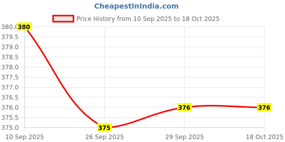 flipkart.com BK PRIMUM QULITY realme c30 Full Panel Price History Graph from 10 Sep 2025 to 18 Oct 2025