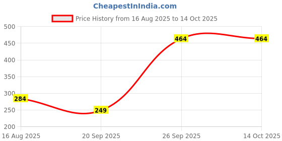 flipkart.com BK PRIMUM QULITY TECNO SPARK GO 2020/KE5 Full Panel Price History Graph from 16 Aug 2025 to 13 Oct 2025