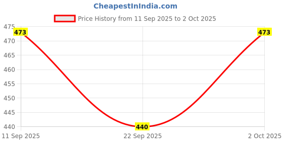flipkart.com BK PRIMUM QULITY vivo s1 Full Panel Price History Graph from 11 Sep 2025 to 2 Oct 2025