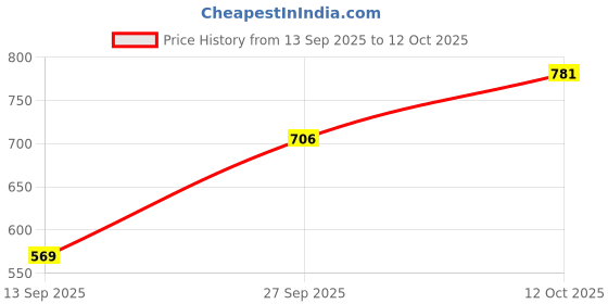 flipkart.com BK PRIMUM QULITY vivo t3 y200e Full Panel Price History Graph from 13 Sep 2025 to 12 Oct 2025