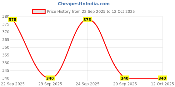 flipkart.com BK PRIMUM QULITY vivo v19 Back Panel Price History Graph from 22 Sep 2025 to 12 Oct 2025