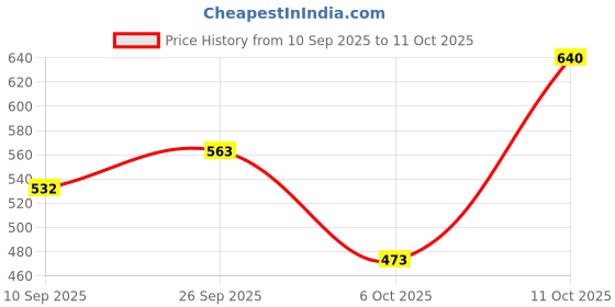 flipkart.com bk production 5 IN 1 CARROM LUDO BOARD 3 cm Carrom Board bk production Price History Graph from 10 Sep 2025 to 11 Oct 2025