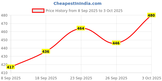 flipkart.com bk sal Define Engineered Wood Multipurpose Table bk sal Price History Graph from 8 Sep 2025 to 3 Oct 2025