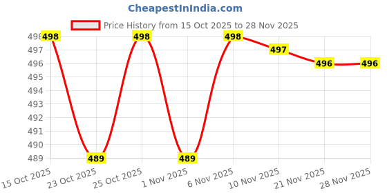 flipkart.com bk sales Solid Wood Multipurpose Table bk sales Price History Graph from 15 Oct 2025 to 28 Nov 2025