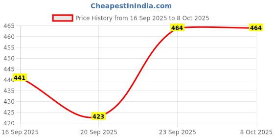 flipkart.com bk sales study table woodern Engineered Wood Study Table bk sales Price History Graph from 16 Sep 2025 to 8 Oct 2025