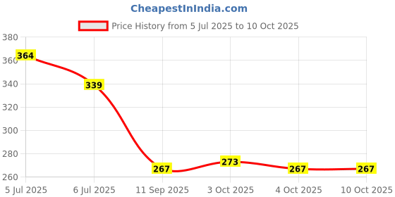 flipkart.com bk sports Leg Machines Pedal Rally Sit Up Elastic Tummy Trimmer Ab Exerciser bk sports Price History Graph from 5 Jul 2025 to 9 Oct 2025