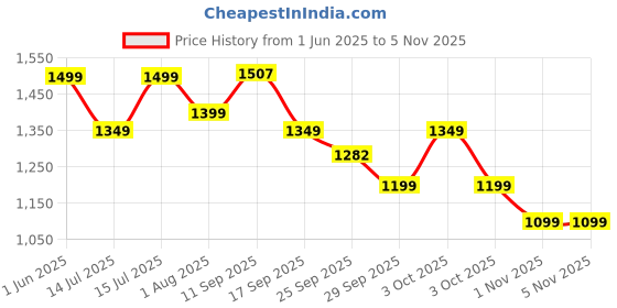 flipkart.com wipro BK210 Electric Kettle wipro Price History Graph from 1 Jun 2025 to 1 Nov 2025