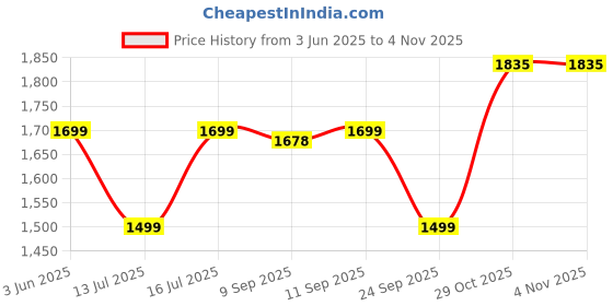 flipkart.com wipro BK211 Electric Kettle wipro Price History Graph from 3 Jun 2025 to 2 Nov 2025