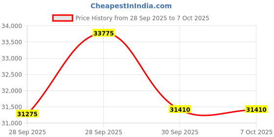 flipkart.com BK3-BK Roland BK-3 BK Keyboard Digital Arranger Keyboard roland Price History Graph from 28 Sep 2025 to 6 Oct 2025