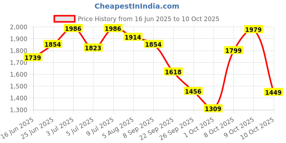 flipkart.com panasonic BK4MCCE/8BN ENELOOP AAA Rechargeable 800 mAh manufactured in JapanBattery panasonic Price History Graph from 16 Jun 2025 to 10 Oct 2025