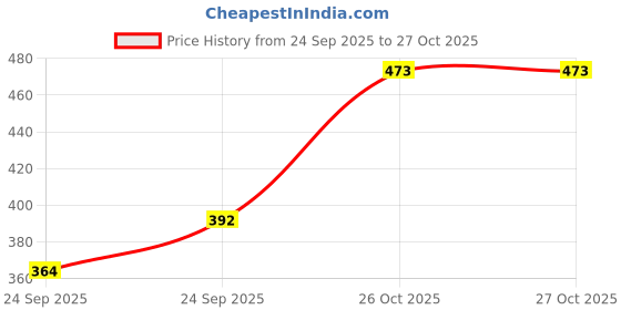 flipkart.com bkaccessories Jupiter Universal Baby Seat for Scooters/scooty Designed specifically Single Bike Seat Cover For TVS Jupiter bkaccessories Price History Graph from 24 Sep 2025 to 26 Oct 2025