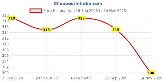 flipkart.com bkapparels Women Chikan Embroidery Viscose Rayon Straight Kurta bkapparels Price History Graph from 15 Sep 2025 to 14 Nov 2025